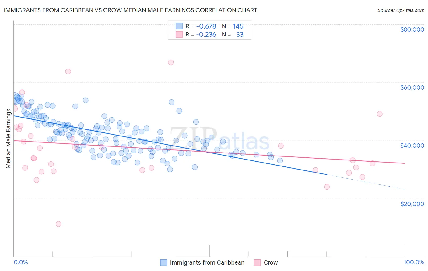 Immigrants from Caribbean vs Crow Median Male Earnings