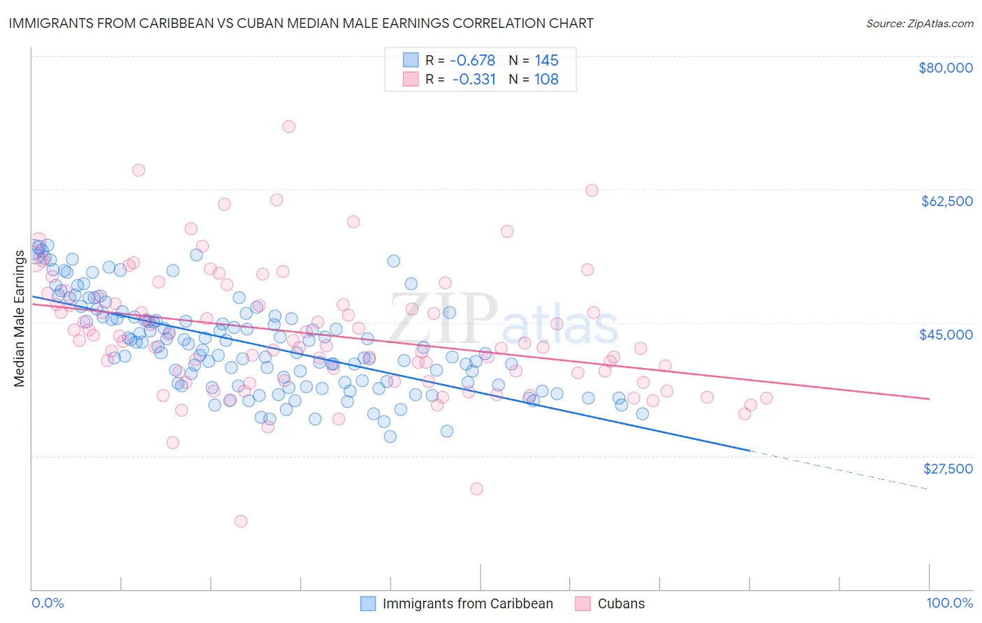 Immigrants from Caribbean vs Cuban Median Male Earnings