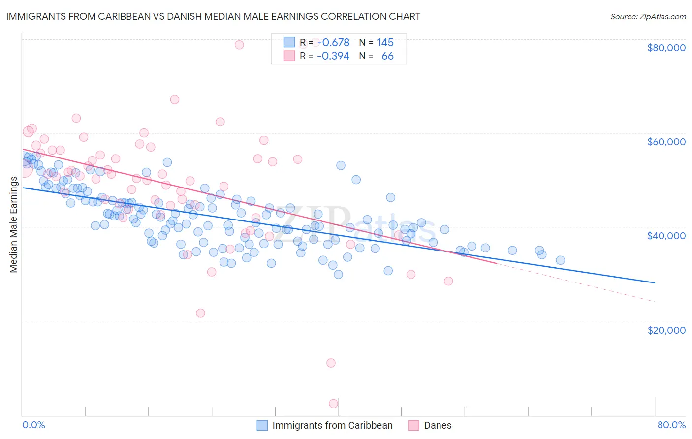 Immigrants from Caribbean vs Danish Median Male Earnings