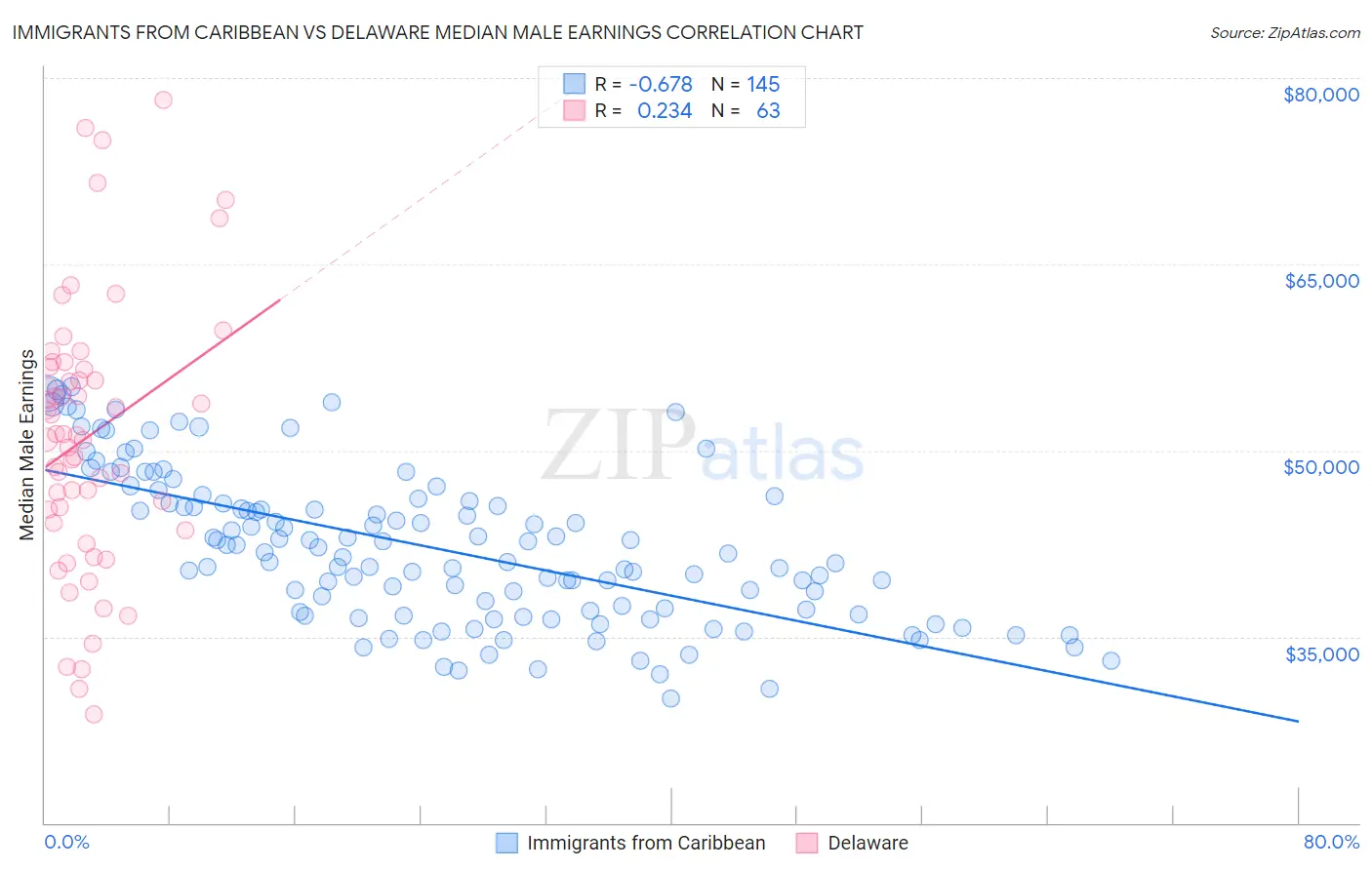 Immigrants from Caribbean vs Delaware Median Male Earnings