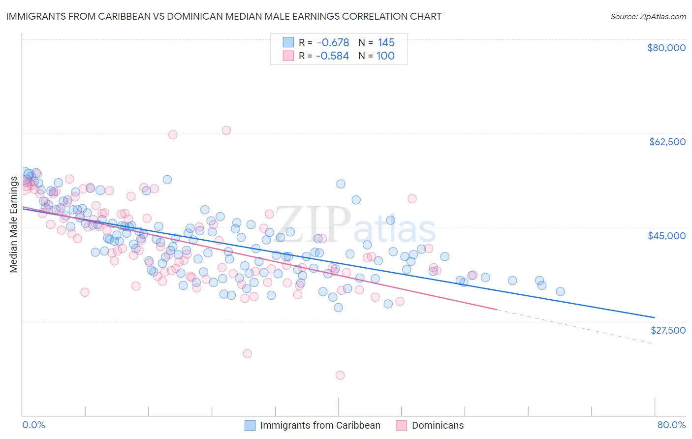 Immigrants from Caribbean vs Dominican Median Male Earnings