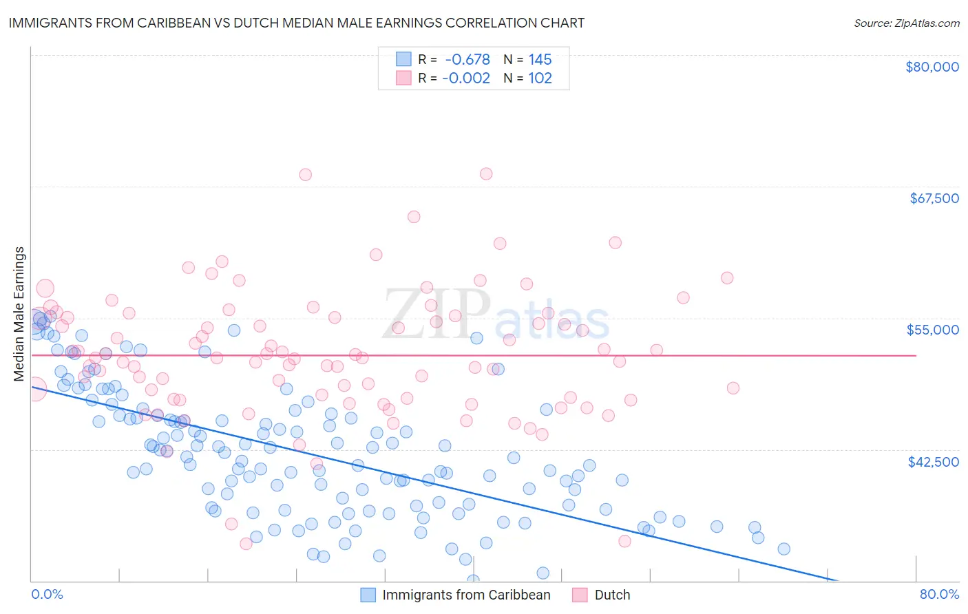 Immigrants from Caribbean vs Dutch Median Male Earnings