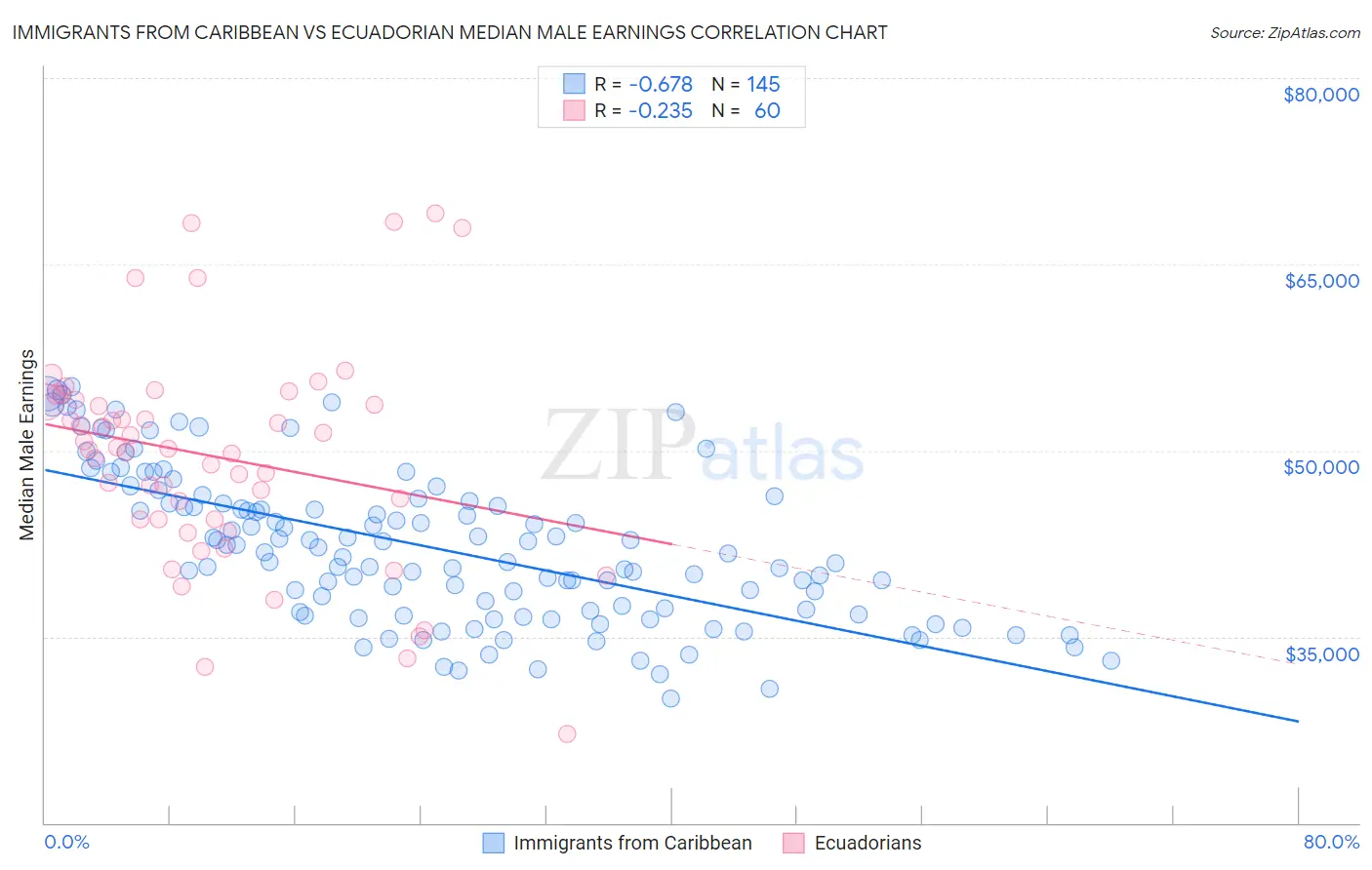 Immigrants from Caribbean vs Ecuadorian Median Male Earnings