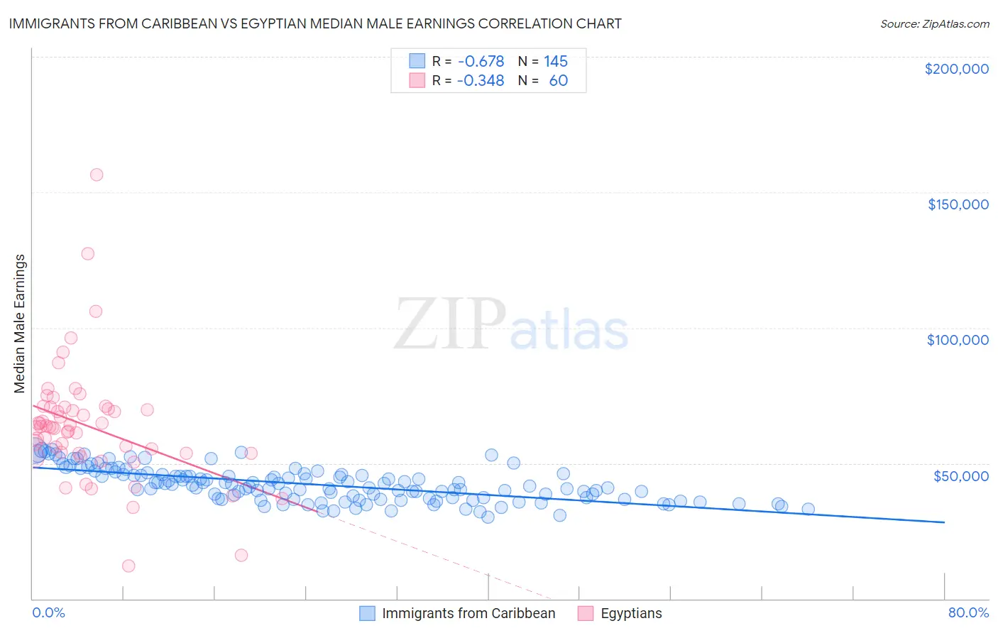 Immigrants from Caribbean vs Egyptian Median Male Earnings