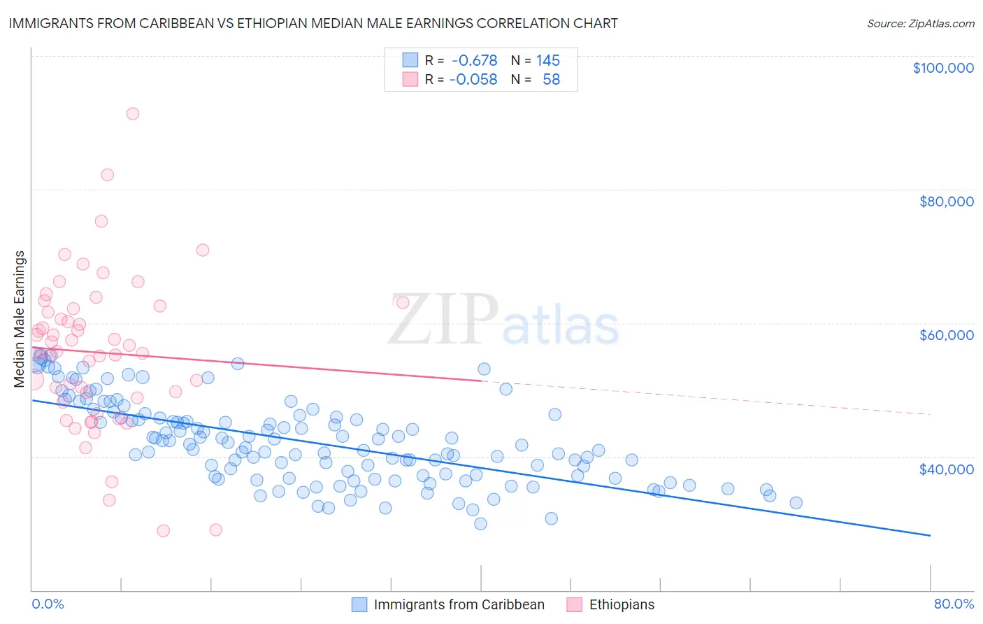 Immigrants from Caribbean vs Ethiopian Median Male Earnings