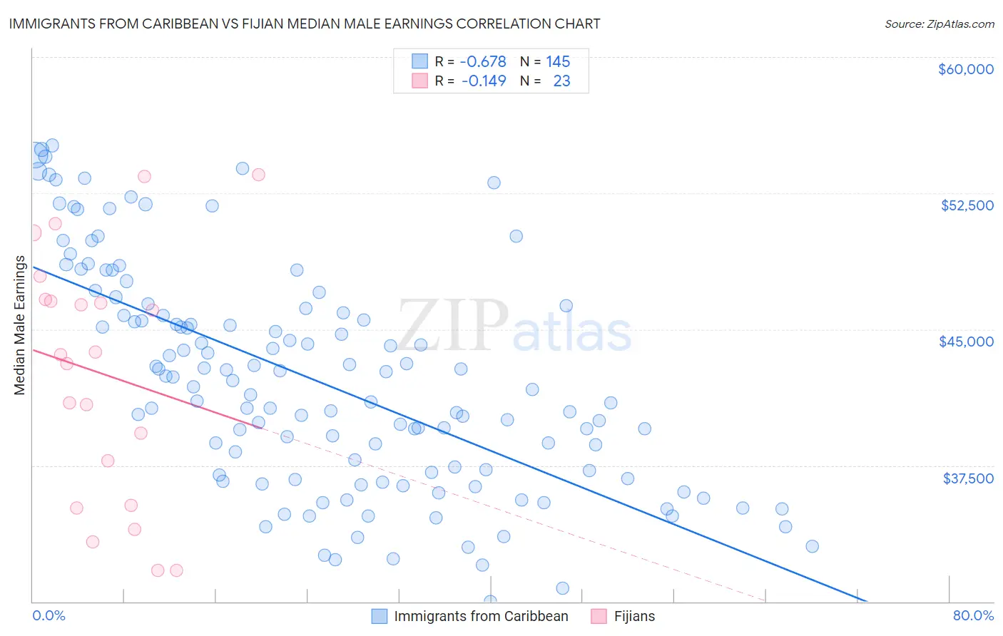 Immigrants from Caribbean vs Fijian Median Male Earnings