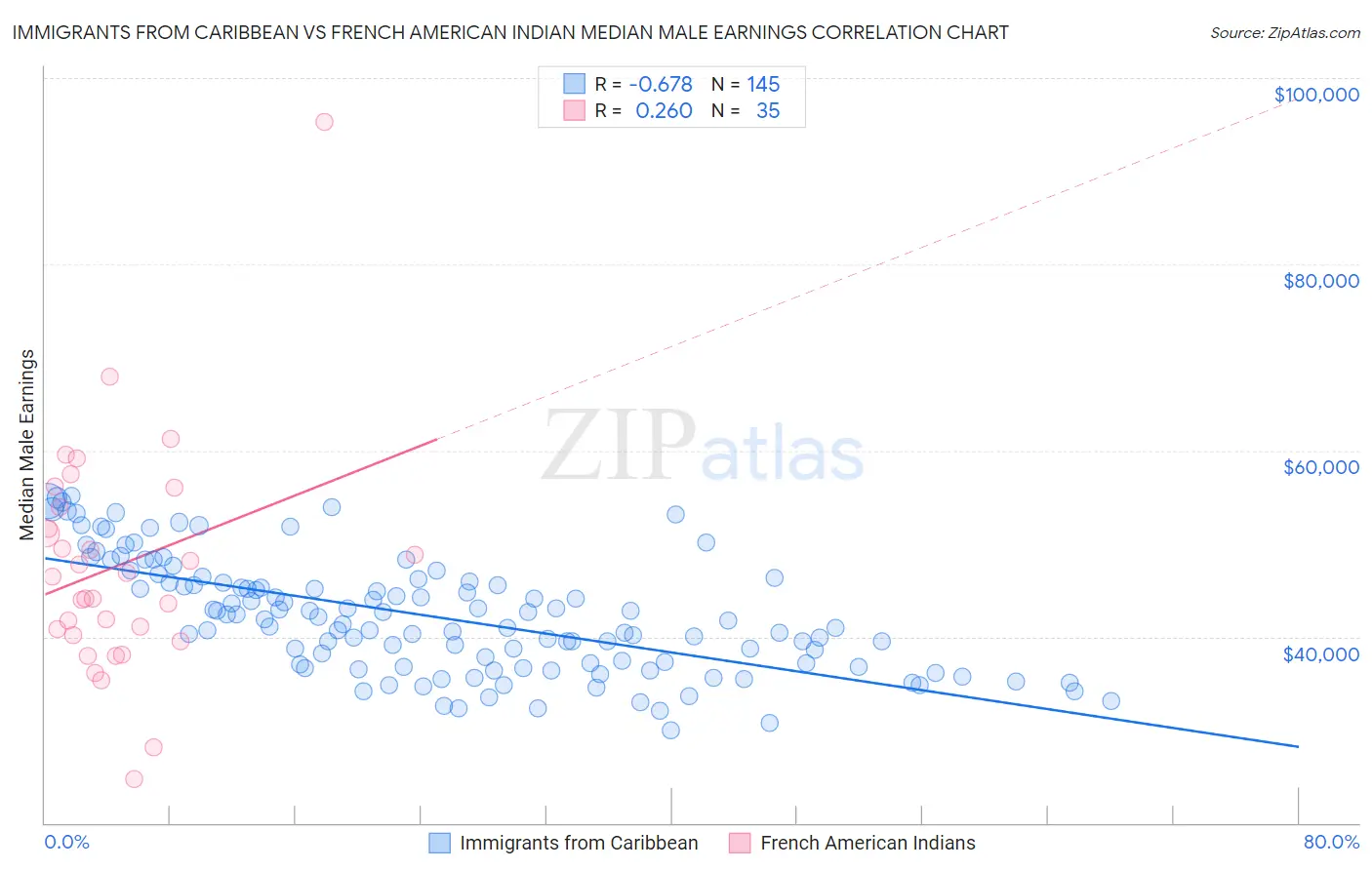 Immigrants from Caribbean vs French American Indian Median Male Earnings