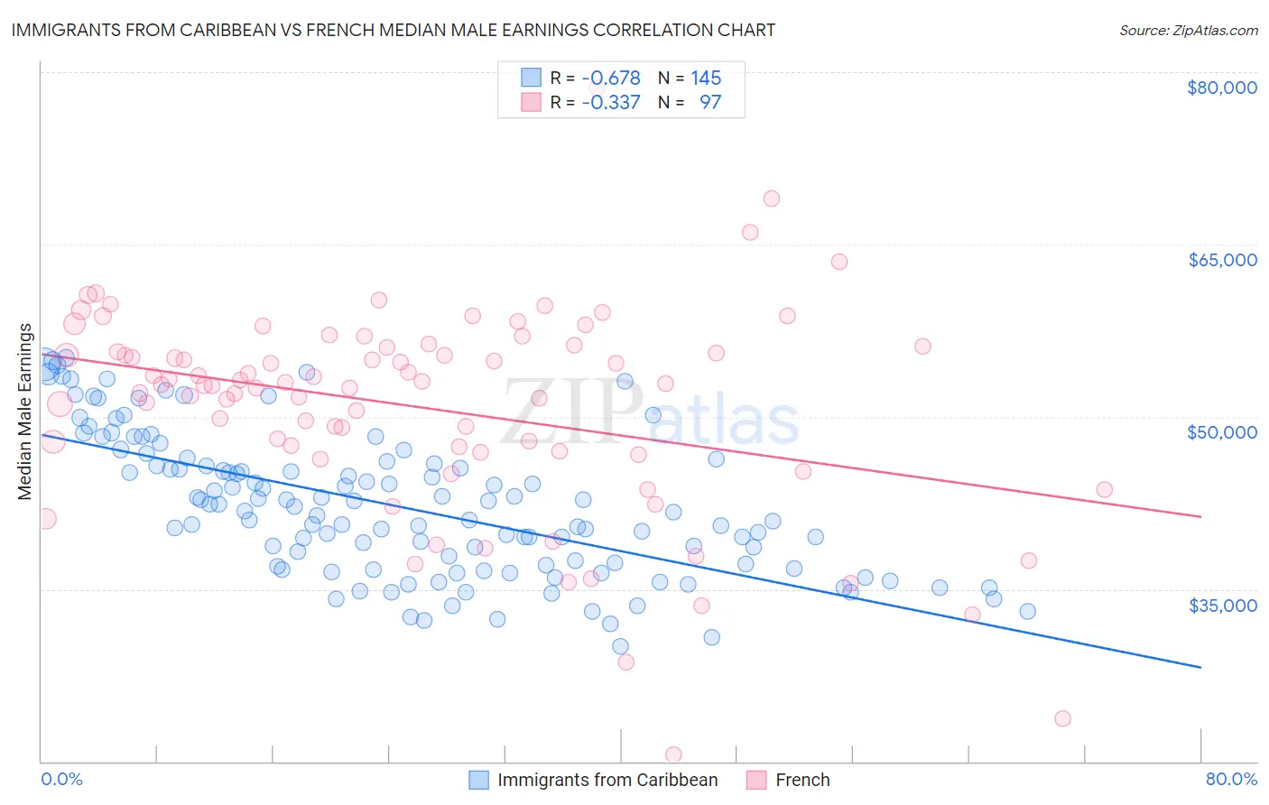 Immigrants from Caribbean vs French Median Male Earnings