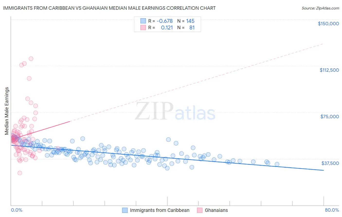 Immigrants from Caribbean vs Ghanaian Median Male Earnings