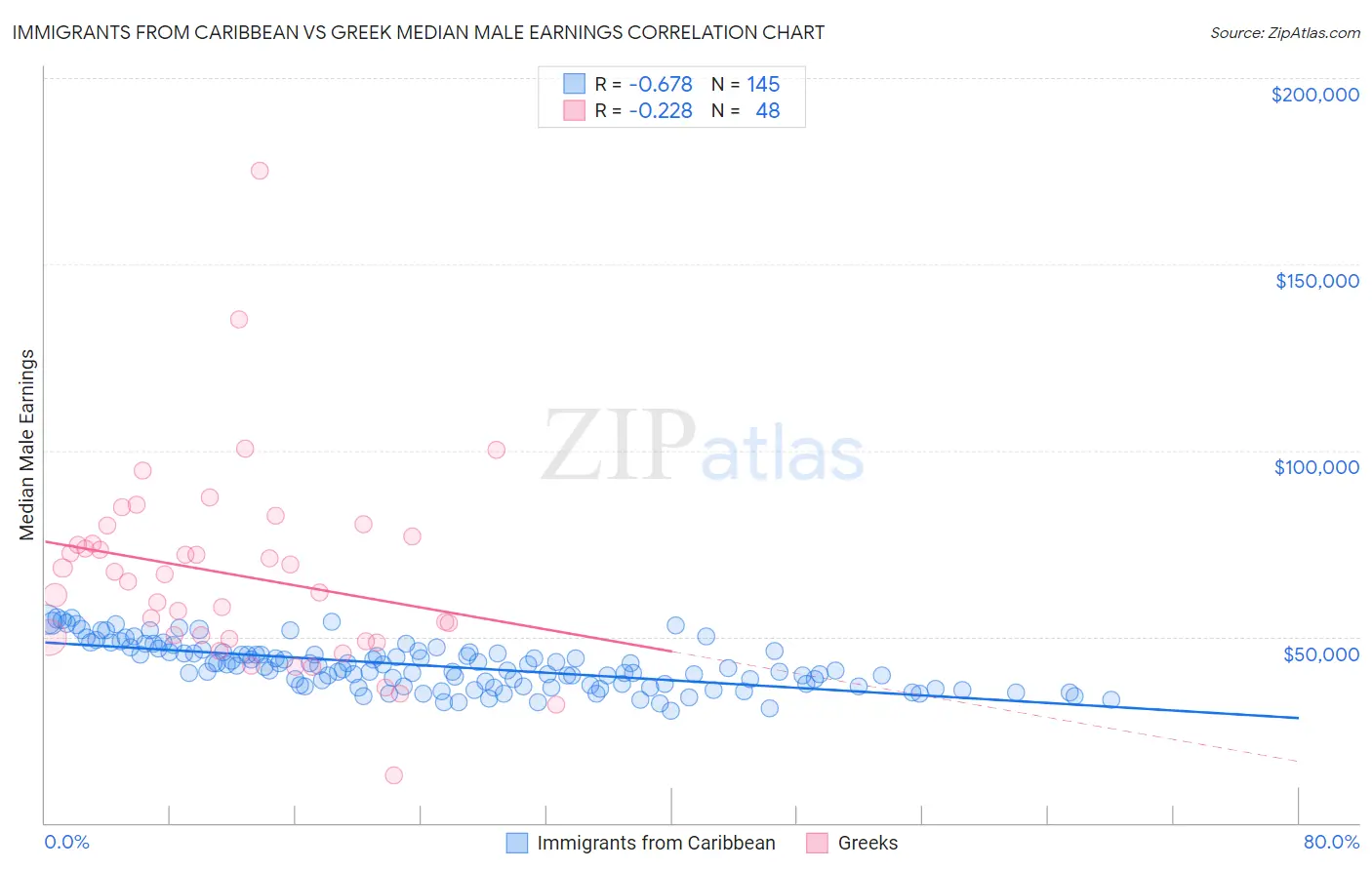 Immigrants from Caribbean vs Greek Median Male Earnings