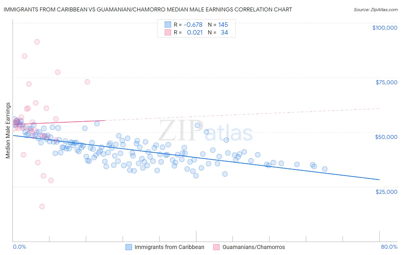 Immigrants from Caribbean vs Guamanian/Chamorro Median Male Earnings