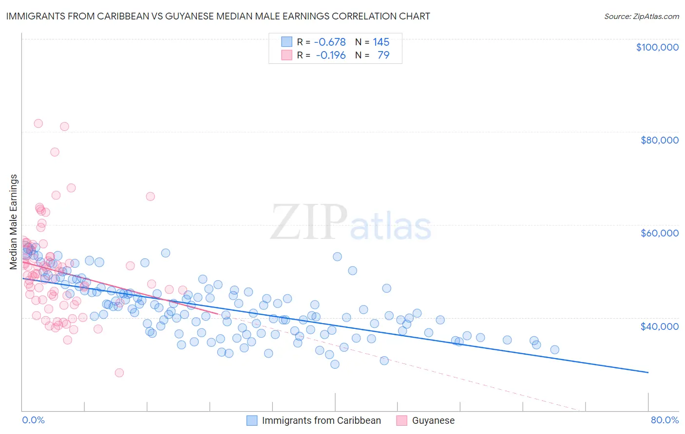 Immigrants from Caribbean vs Guyanese Median Male Earnings