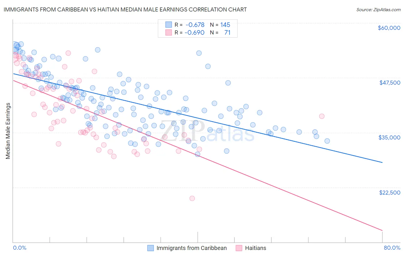 Immigrants from Caribbean vs Haitian Median Male Earnings