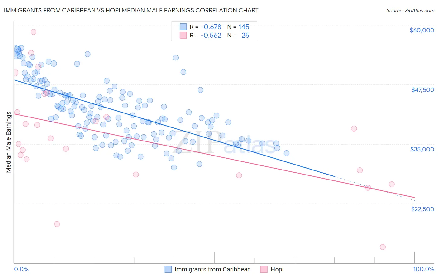 Immigrants from Caribbean vs Hopi Median Male Earnings