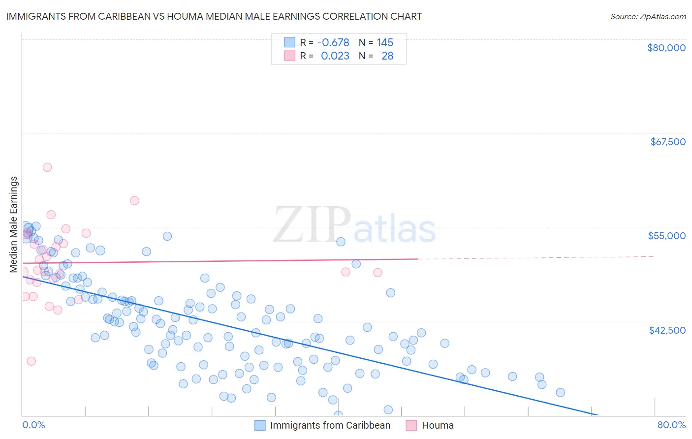 Immigrants from Caribbean vs Houma Median Male Earnings