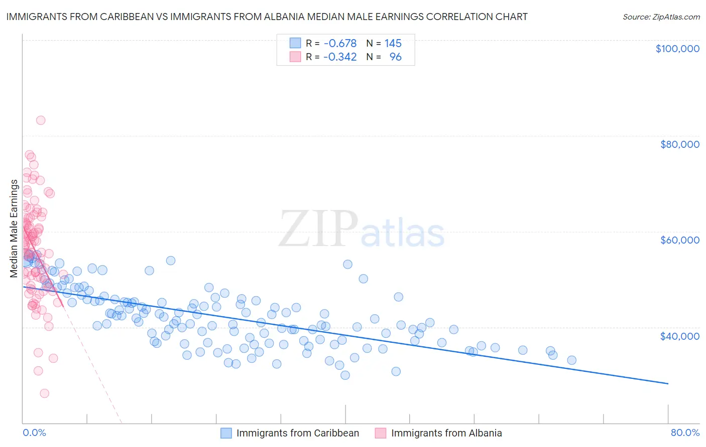 Immigrants from Caribbean vs Immigrants from Albania Median Male Earnings