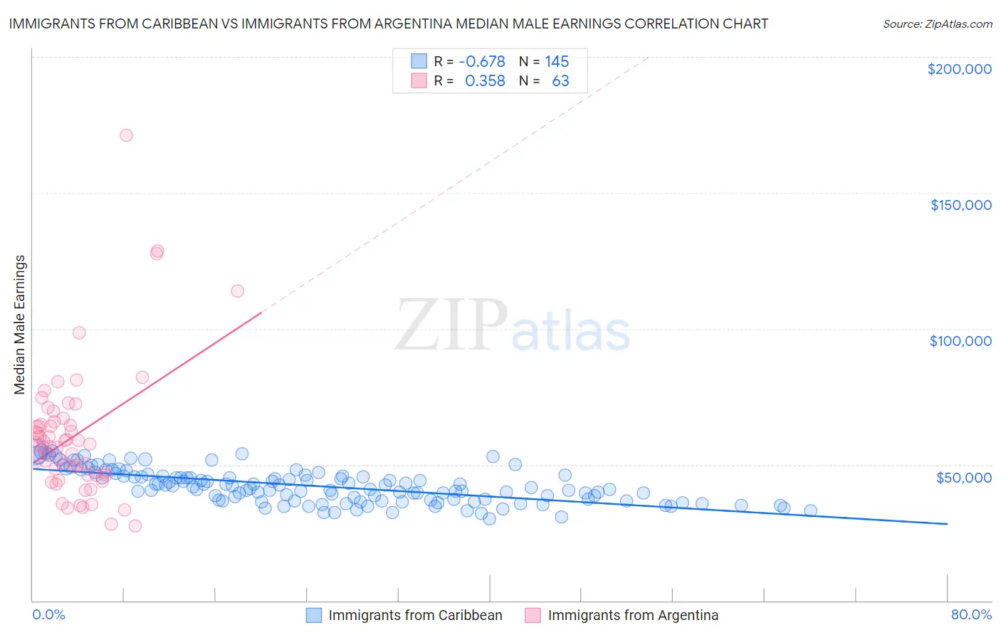 Immigrants from Caribbean vs Immigrants from Argentina Median Male Earnings