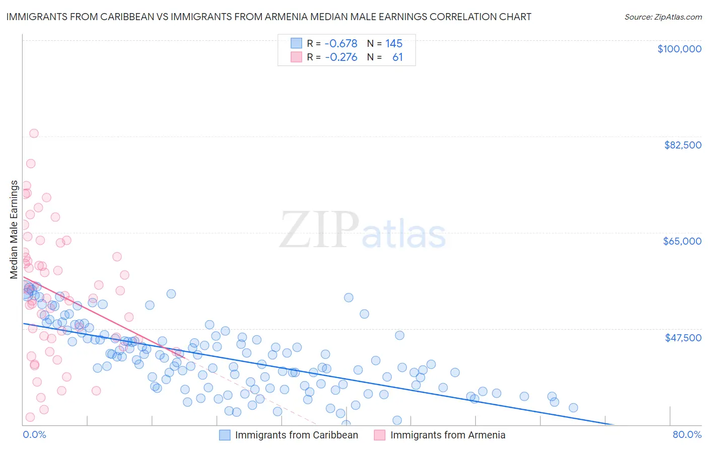 Immigrants from Caribbean vs Immigrants from Armenia Median Male Earnings