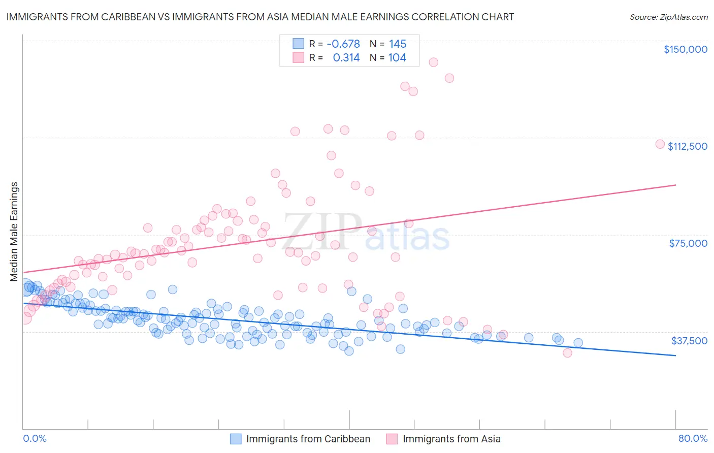 Immigrants from Caribbean vs Immigrants from Asia Median Male Earnings