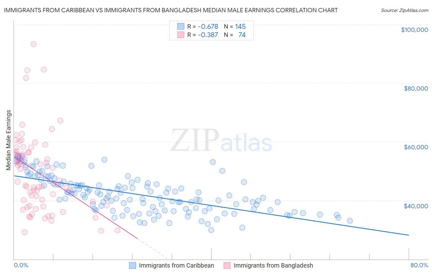 Immigrants from Caribbean vs Immigrants from Bangladesh Median Male Earnings