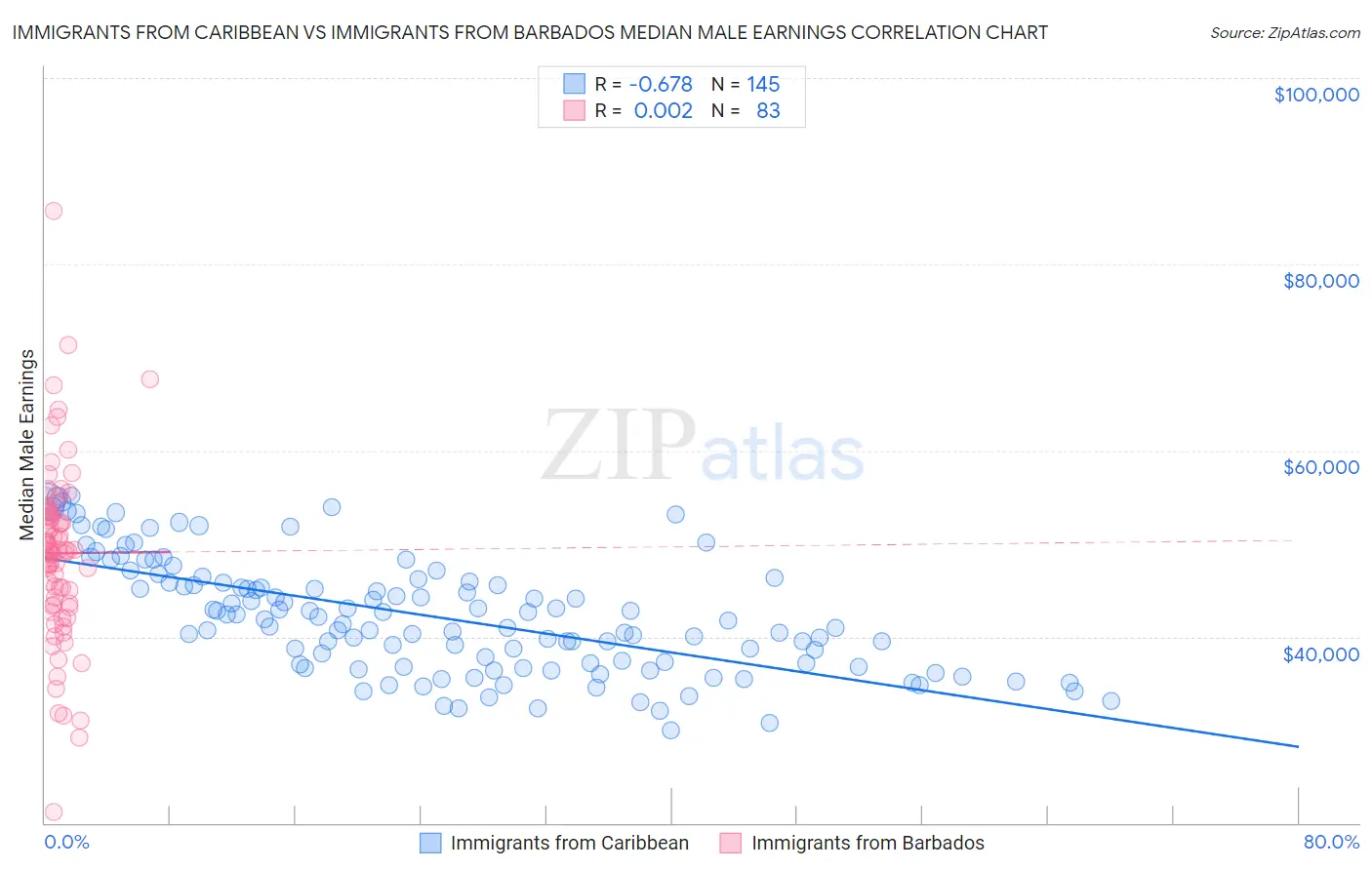 Immigrants from Caribbean vs Immigrants from Barbados Median Male Earnings