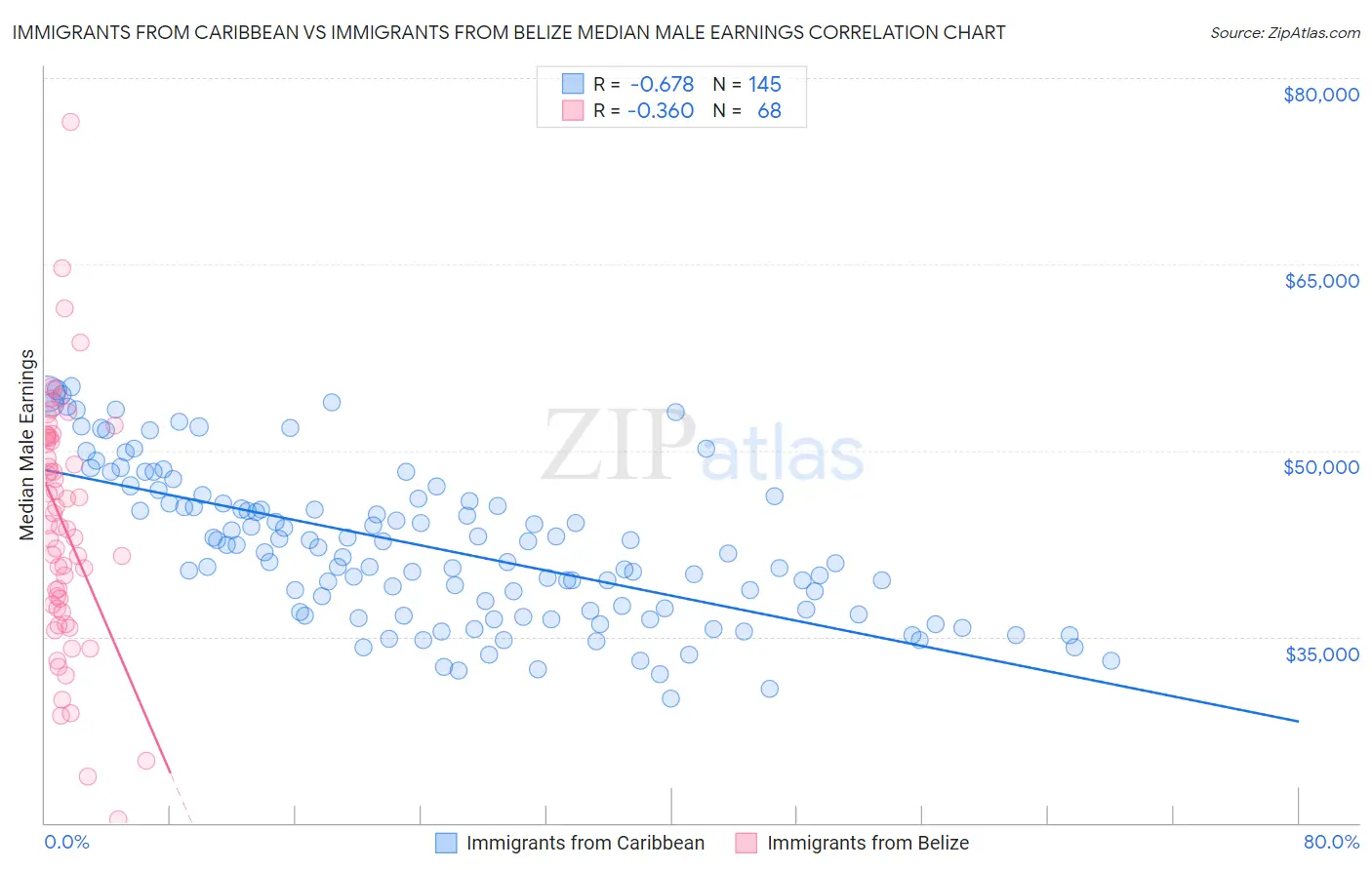 Immigrants from Caribbean vs Immigrants from Belize Median Male Earnings