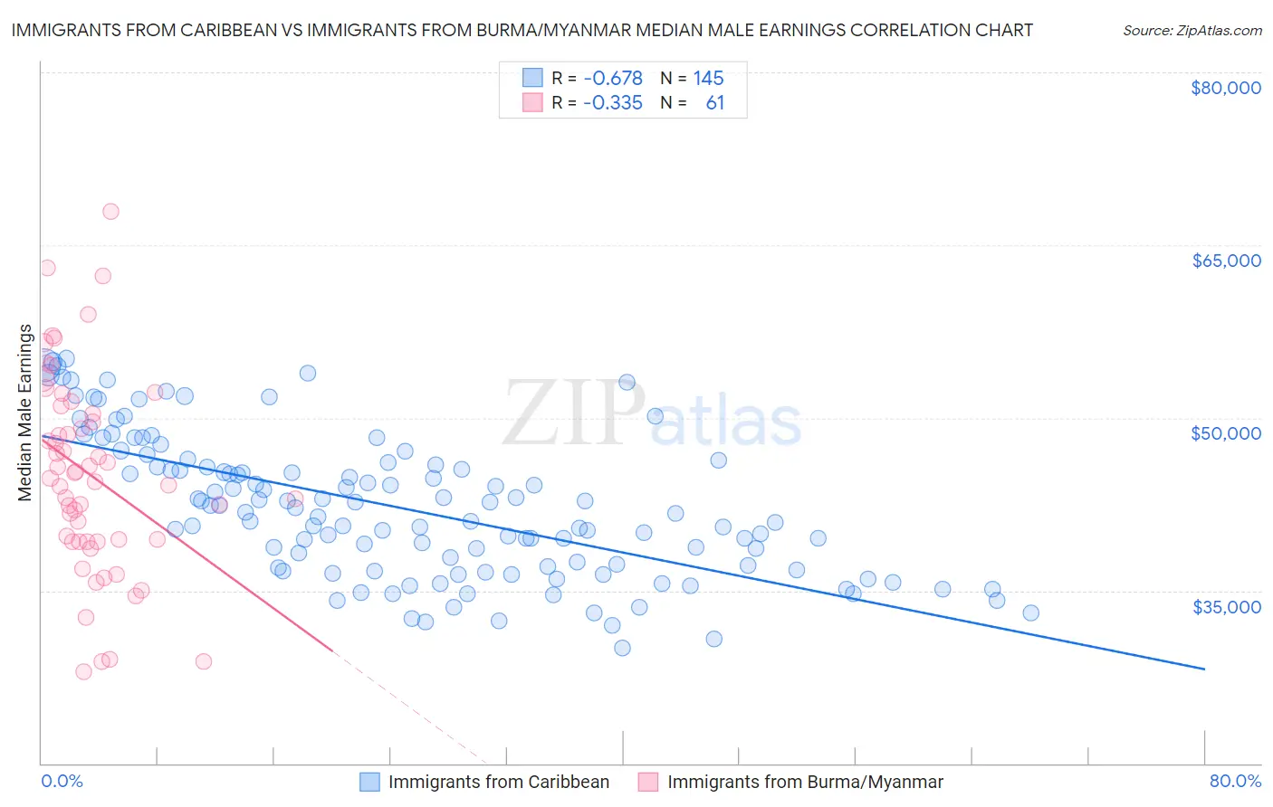 Immigrants from Caribbean vs Immigrants from Burma/Myanmar Median Male Earnings