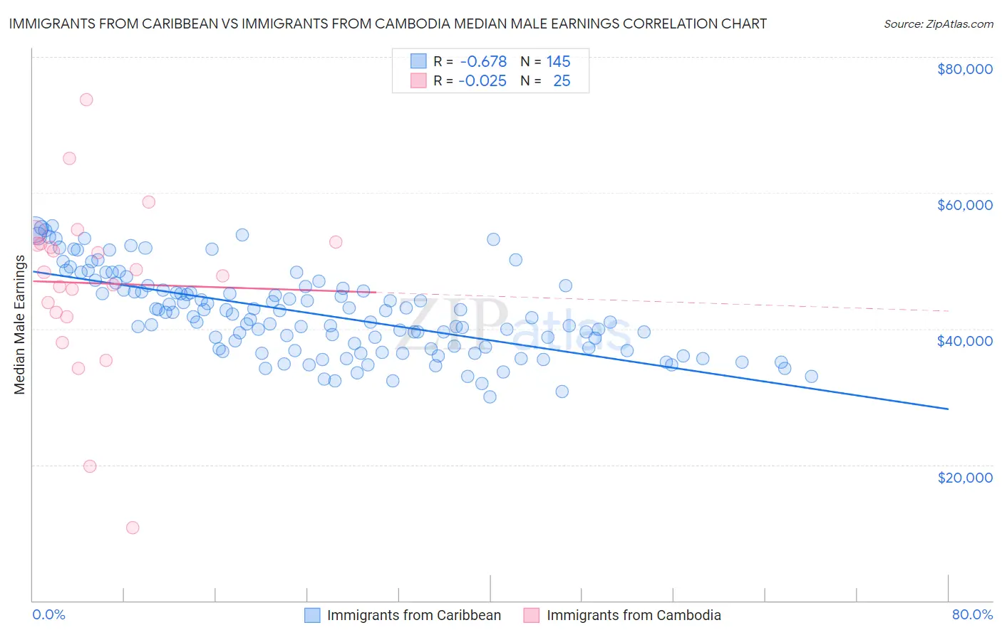 Immigrants from Caribbean vs Immigrants from Cambodia Median Male Earnings