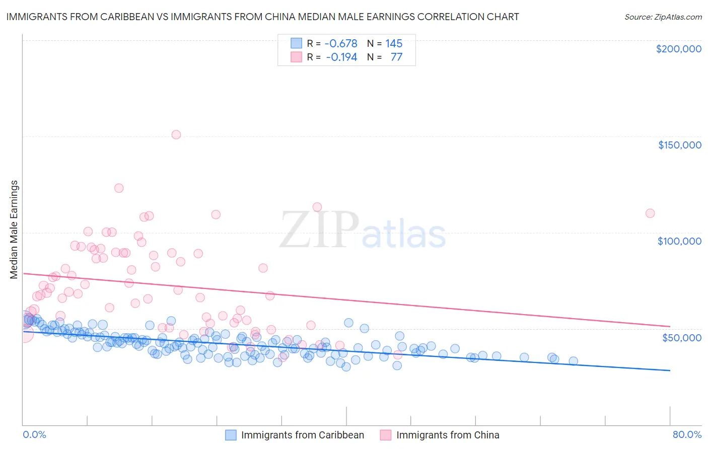 Immigrants from Caribbean vs Immigrants from China Median Male Earnings