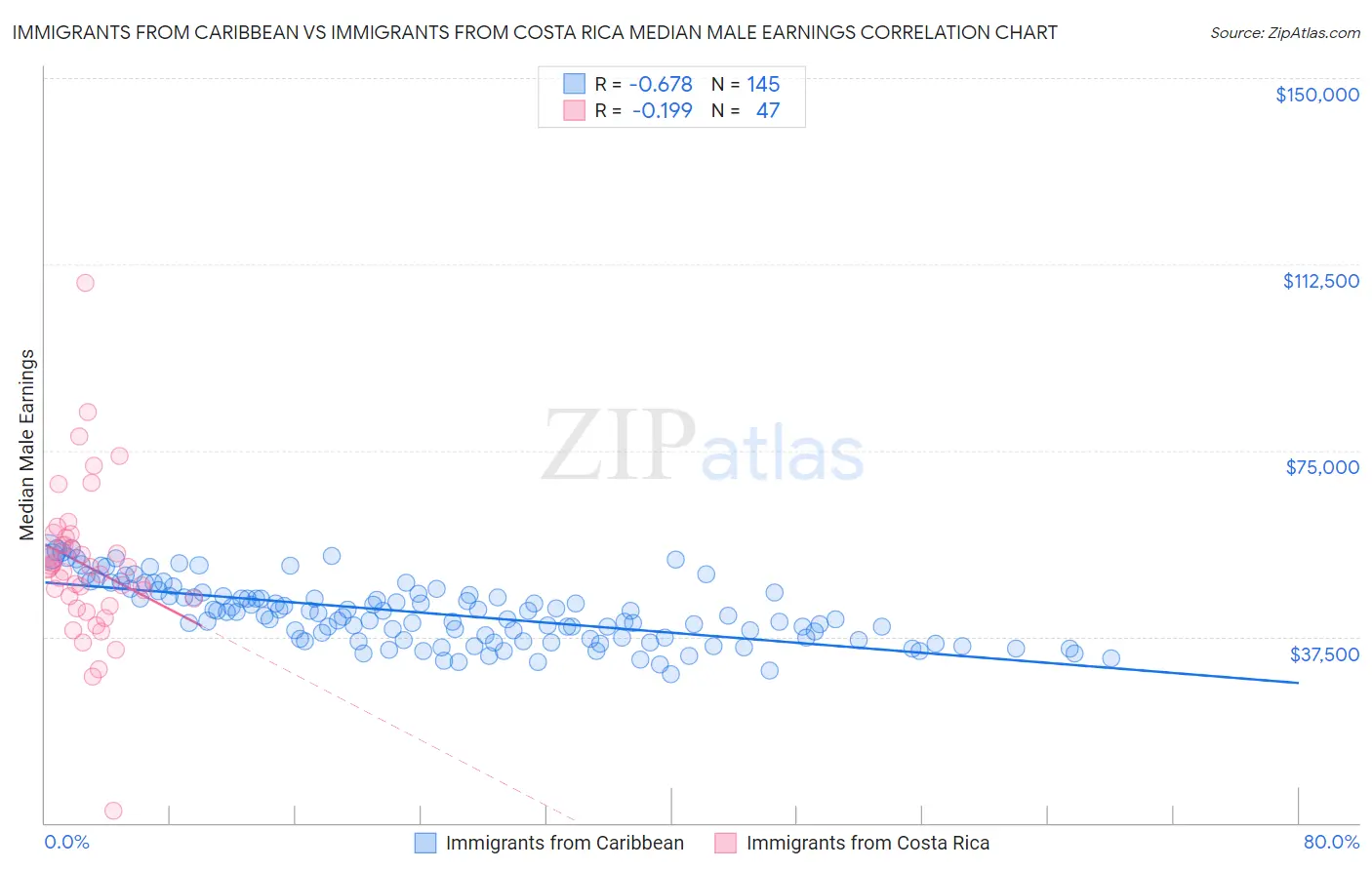 Immigrants from Caribbean vs Immigrants from Costa Rica Median Male Earnings