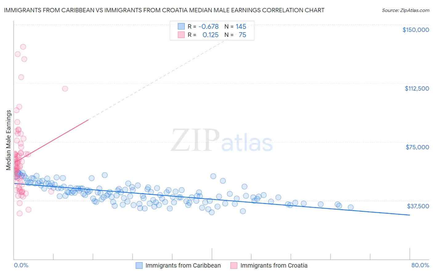 Immigrants from Caribbean vs Immigrants from Croatia Median Male Earnings