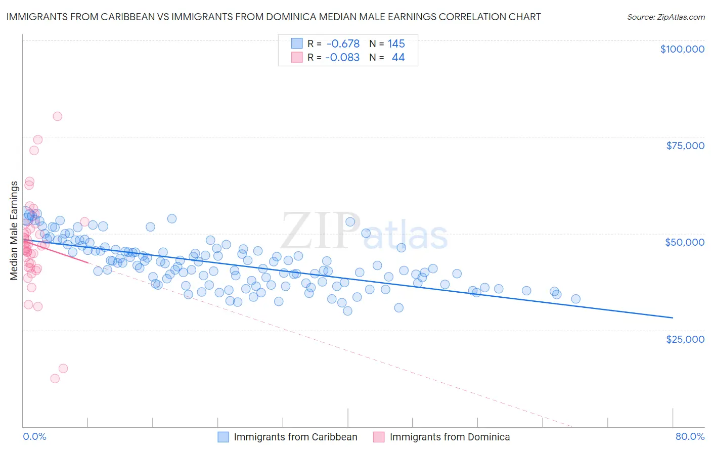 Immigrants from Caribbean vs Immigrants from Dominica Median Male Earnings
