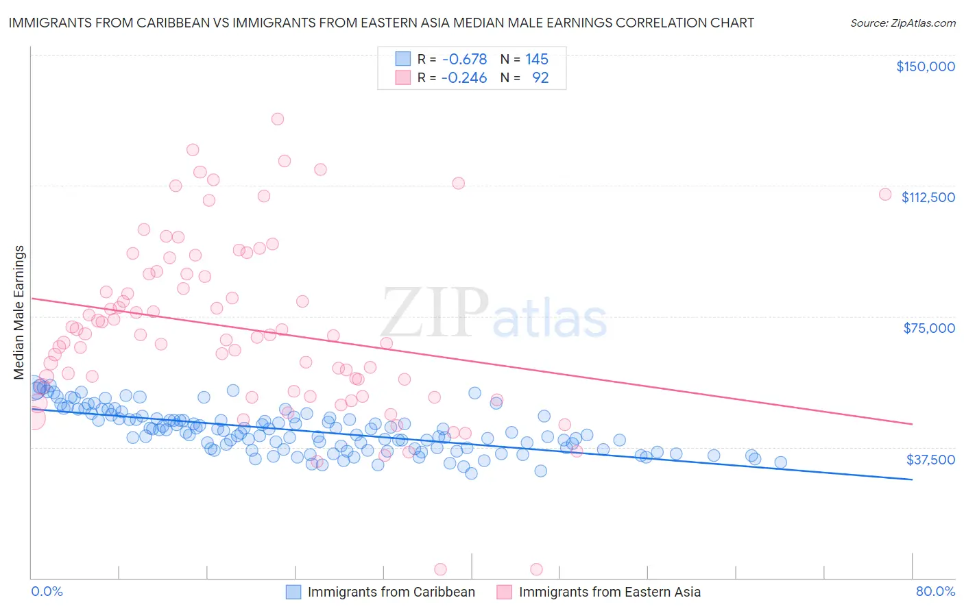 Immigrants from Caribbean vs Immigrants from Eastern Asia Median Male Earnings