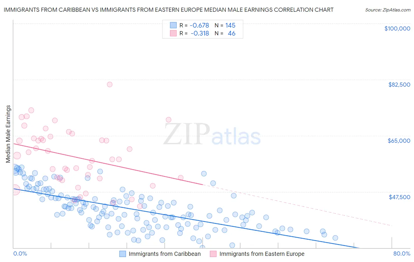 Immigrants from Caribbean vs Immigrants from Eastern Europe Median Male Earnings