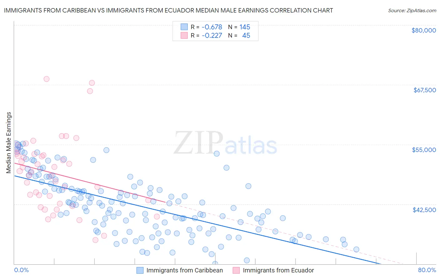 Immigrants from Caribbean vs Immigrants from Ecuador Median Male Earnings