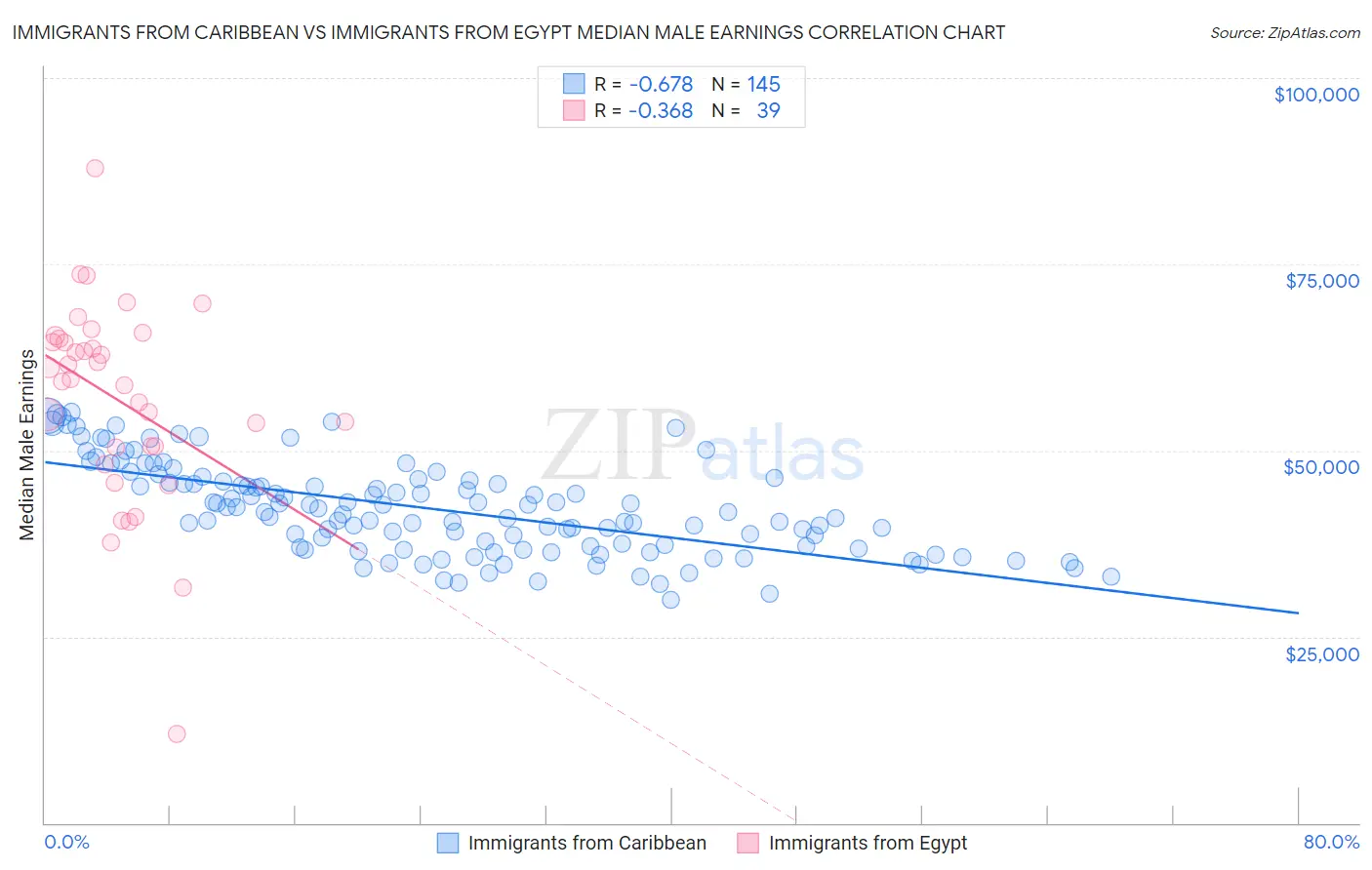 Immigrants from Caribbean vs Immigrants from Egypt Median Male Earnings