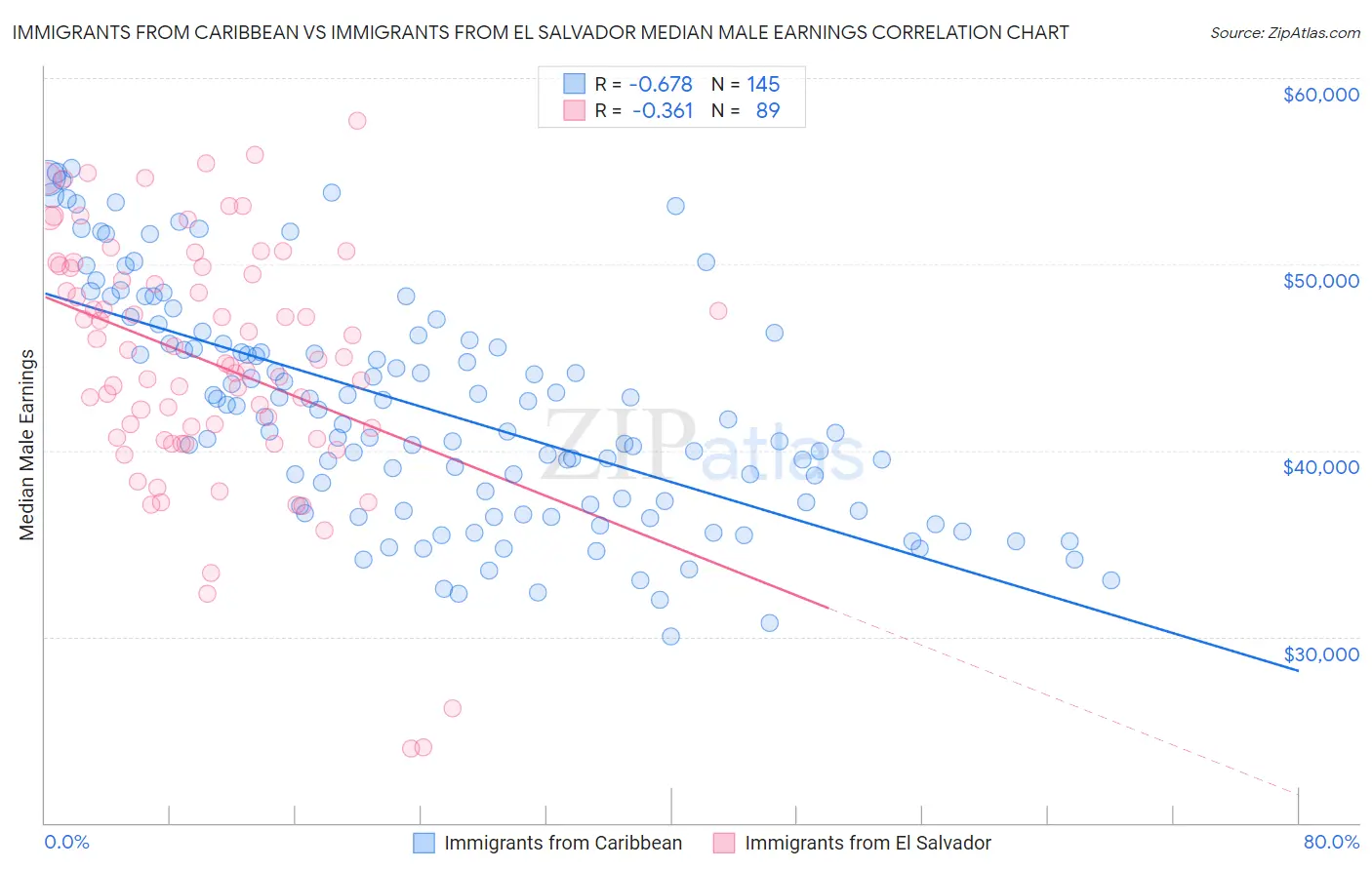 Immigrants from Caribbean vs Immigrants from El Salvador Median Male Earnings