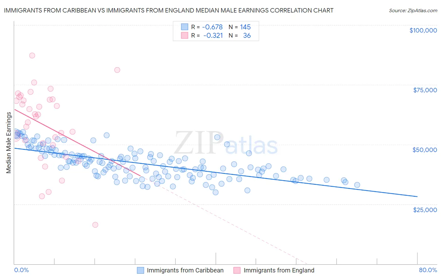 Immigrants from Caribbean vs Immigrants from England Median Male Earnings