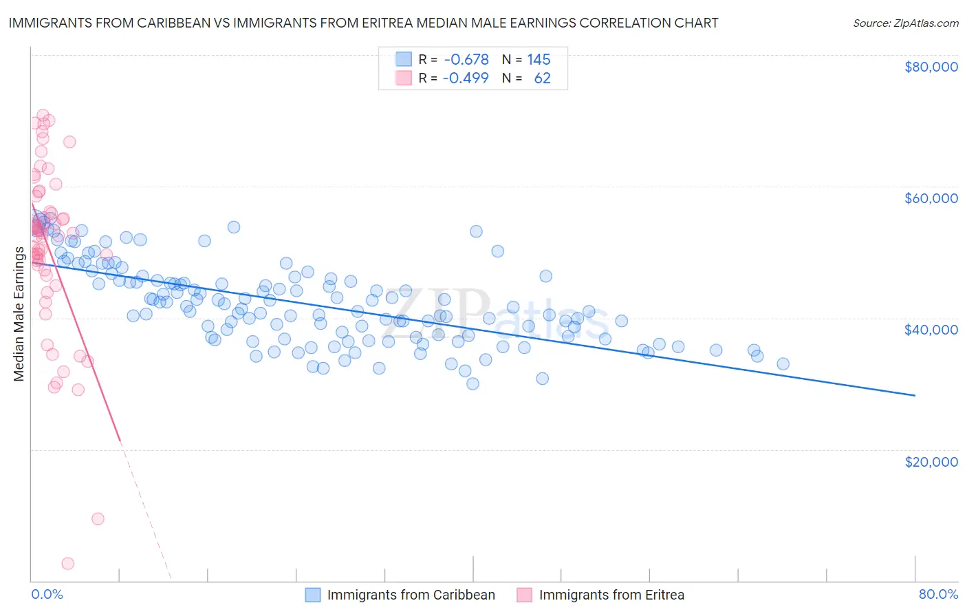 Immigrants from Caribbean vs Immigrants from Eritrea Median Male Earnings