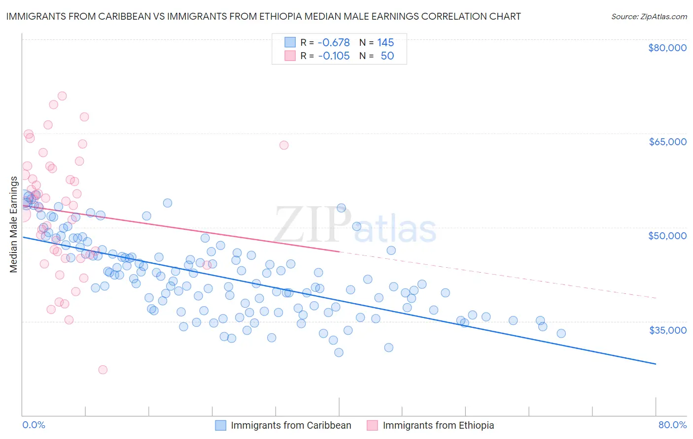 Immigrants from Caribbean vs Immigrants from Ethiopia Median Male Earnings