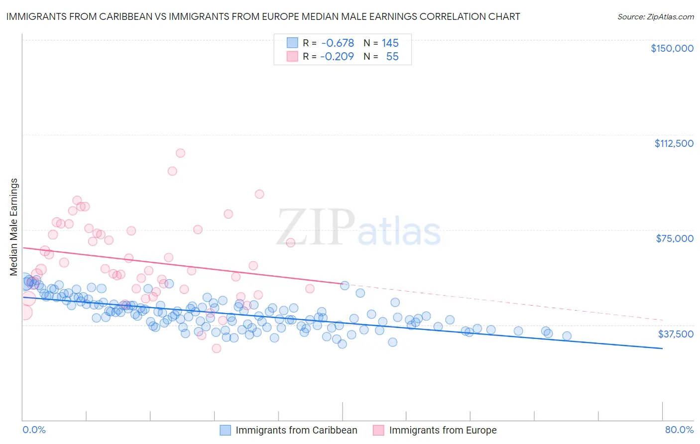 Immigrants from Caribbean vs Immigrants from Europe Median Male Earnings