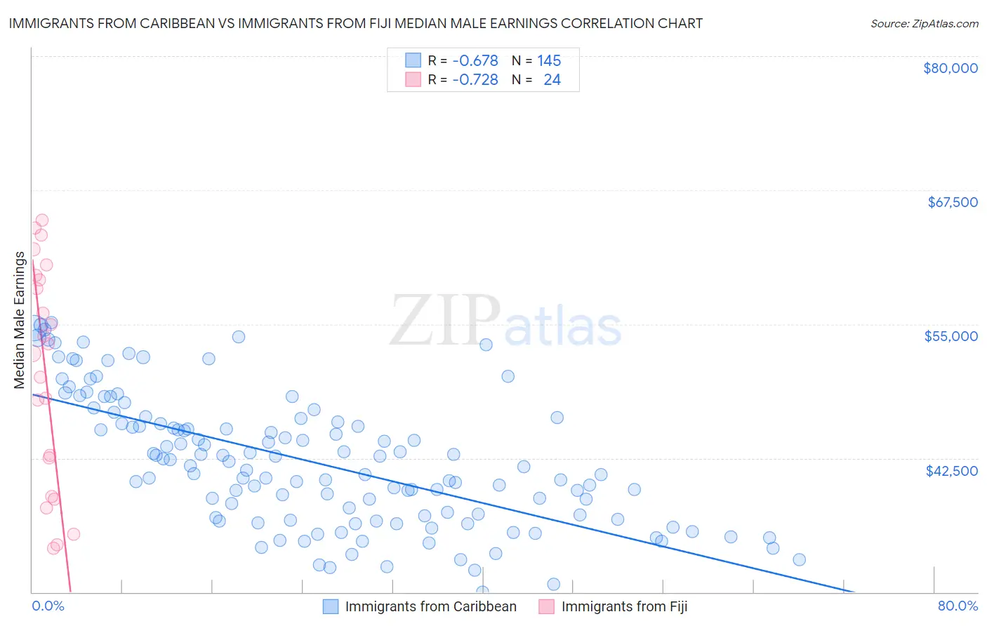 Immigrants from Caribbean vs Immigrants from Fiji Median Male Earnings