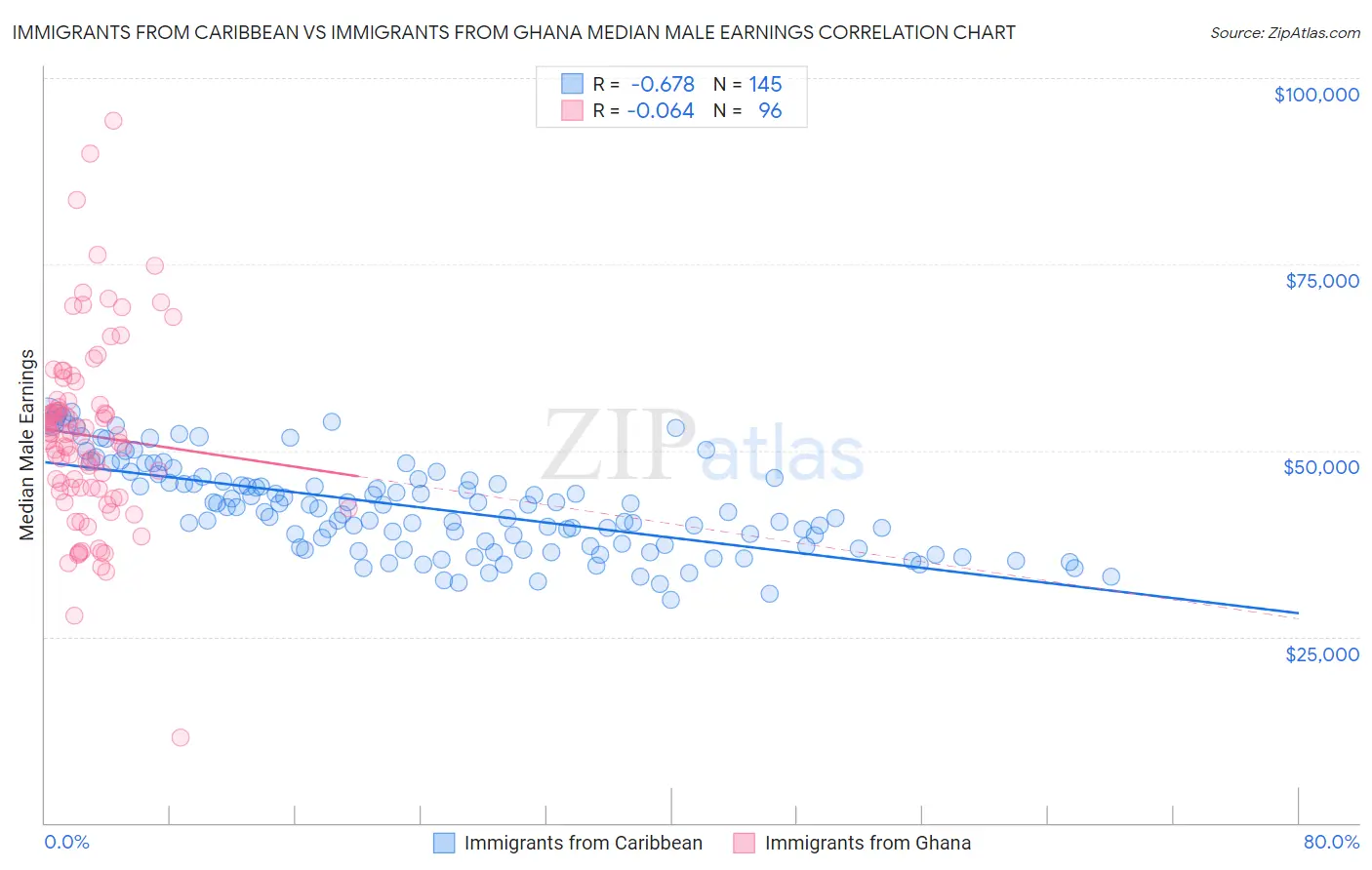 Immigrants from Caribbean vs Immigrants from Ghana Median Male Earnings