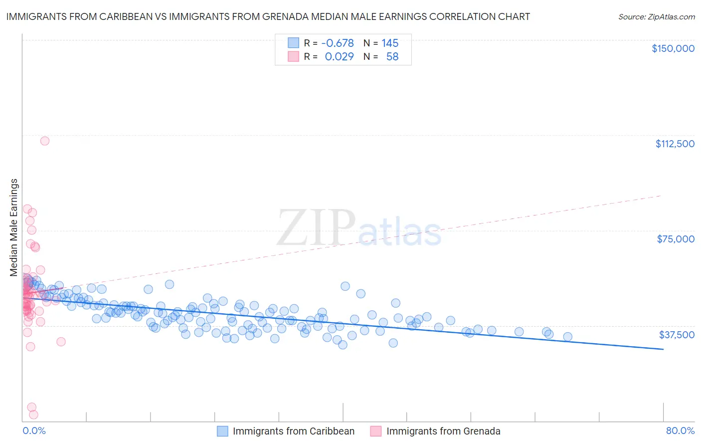 Immigrants from Caribbean vs Immigrants from Grenada Median Male Earnings