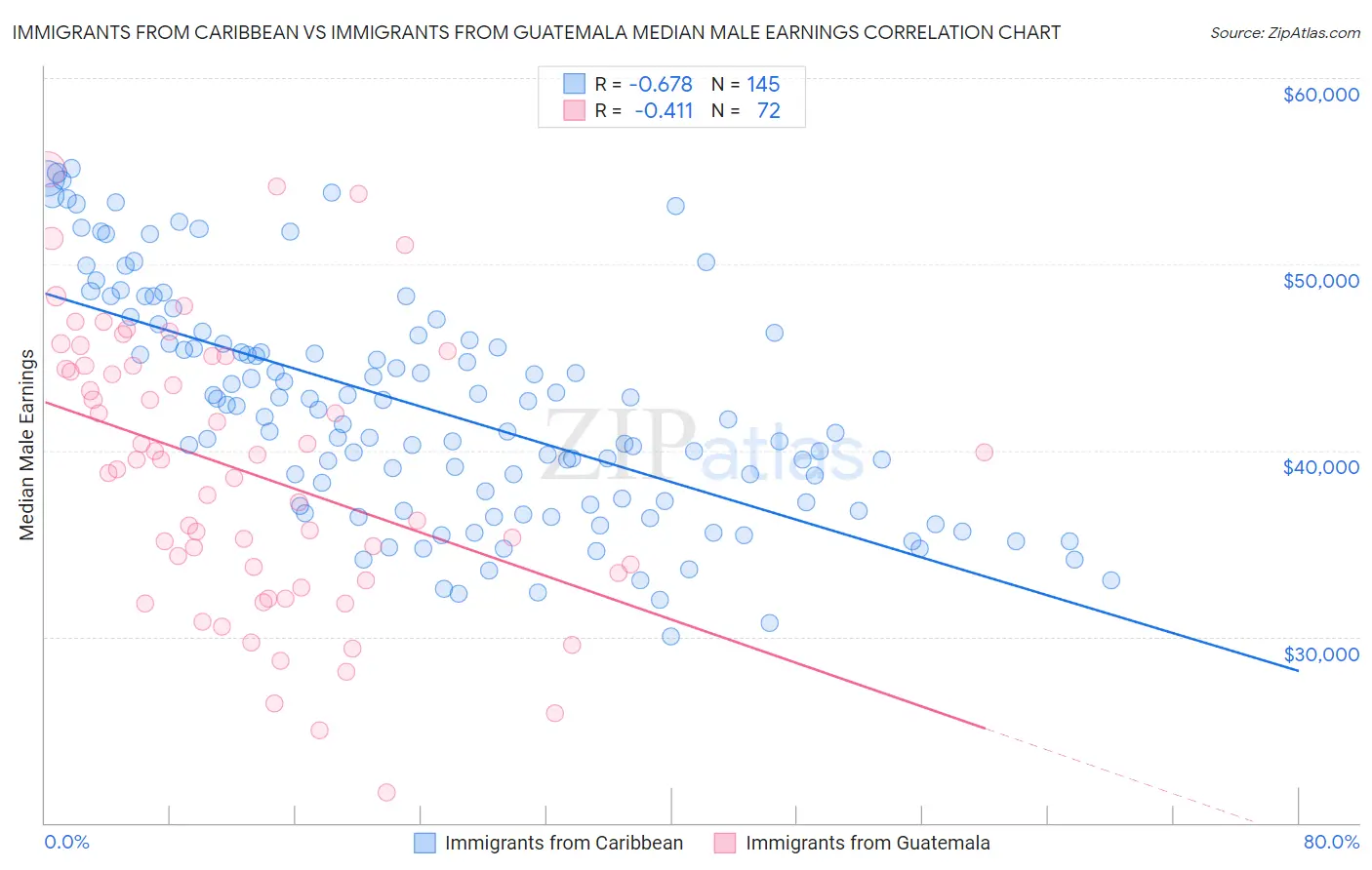 Immigrants from Caribbean vs Immigrants from Guatemala Median Male Earnings