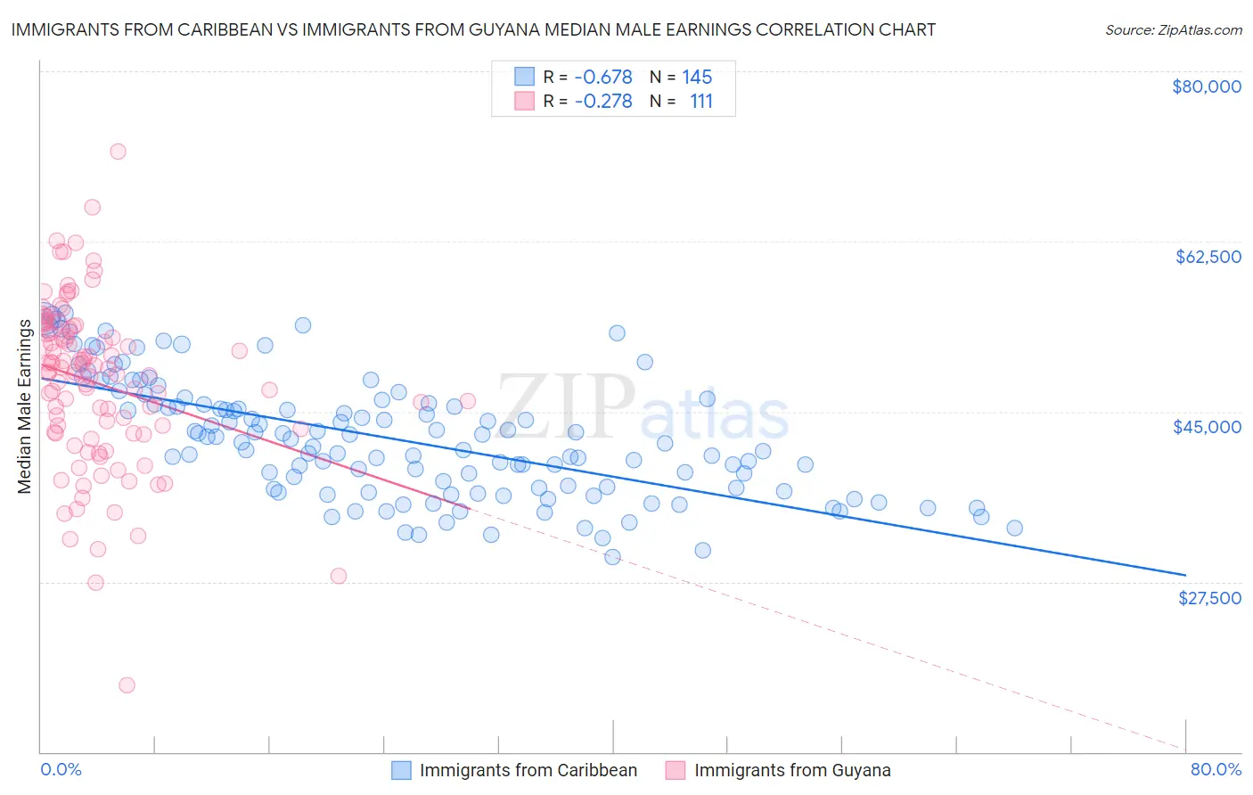 Immigrants from Caribbean vs Immigrants from Guyana Median Male Earnings