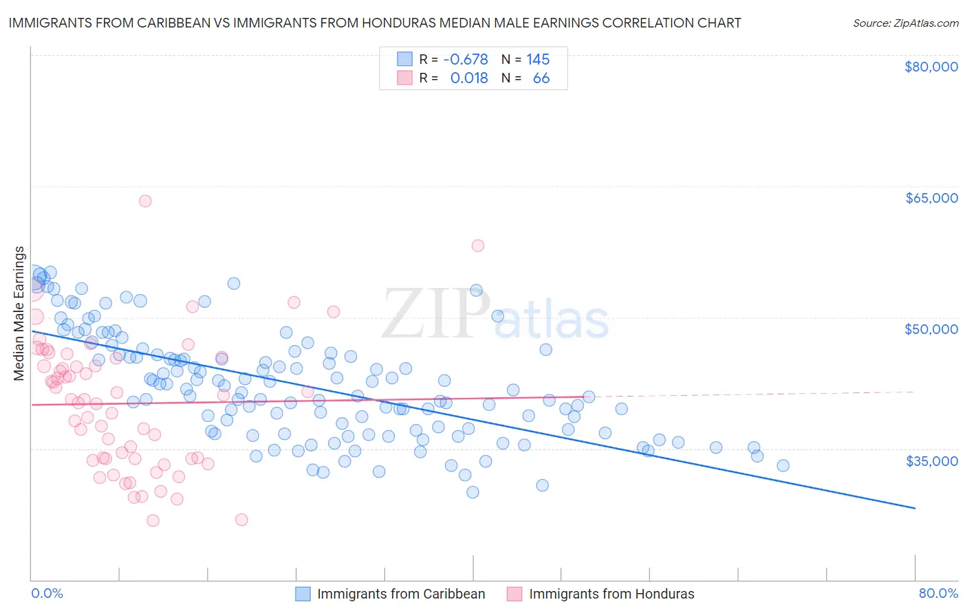 Immigrants from Caribbean vs Immigrants from Honduras Median Male Earnings