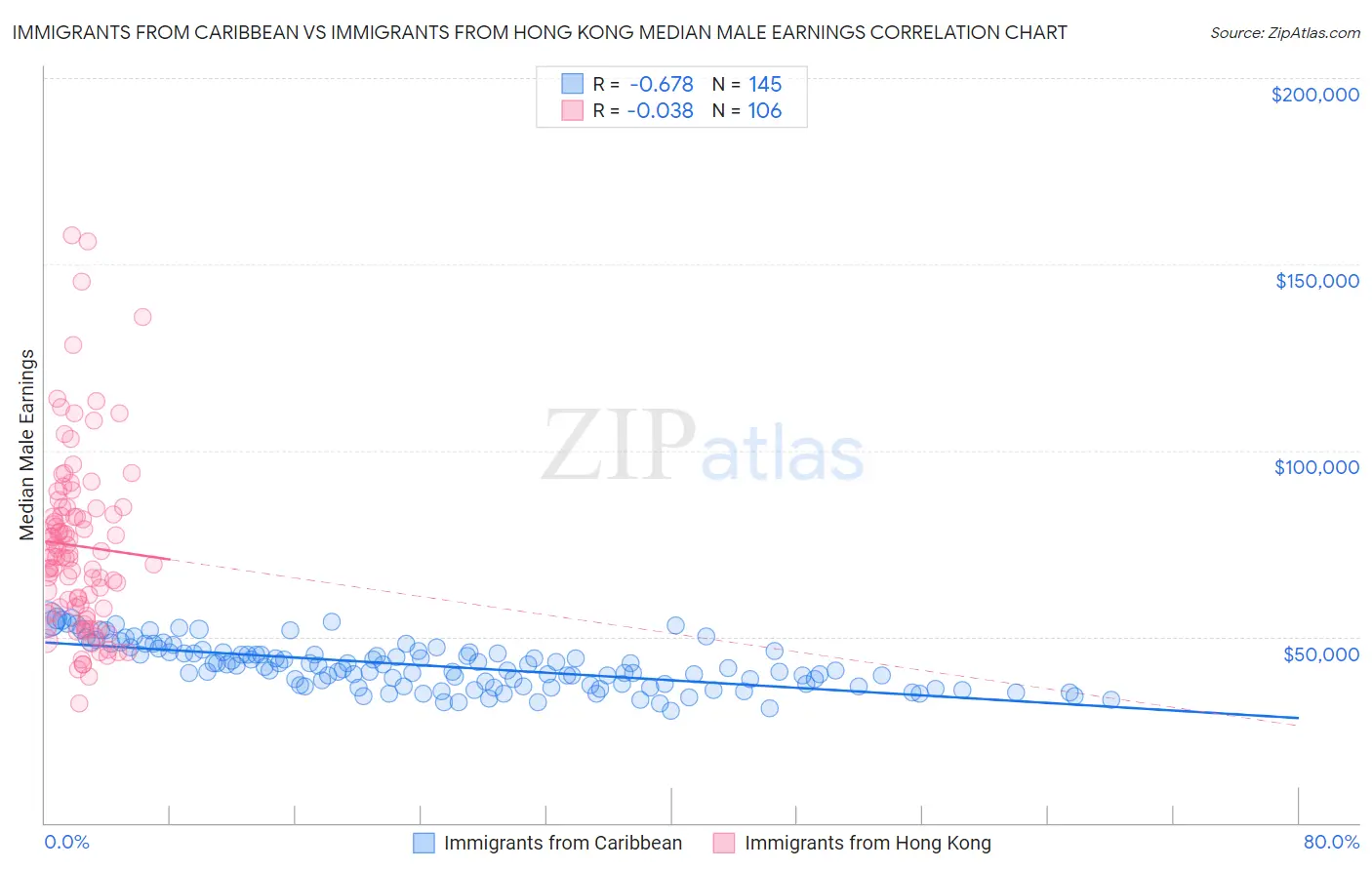 Immigrants from Caribbean vs Immigrants from Hong Kong Median Male Earnings