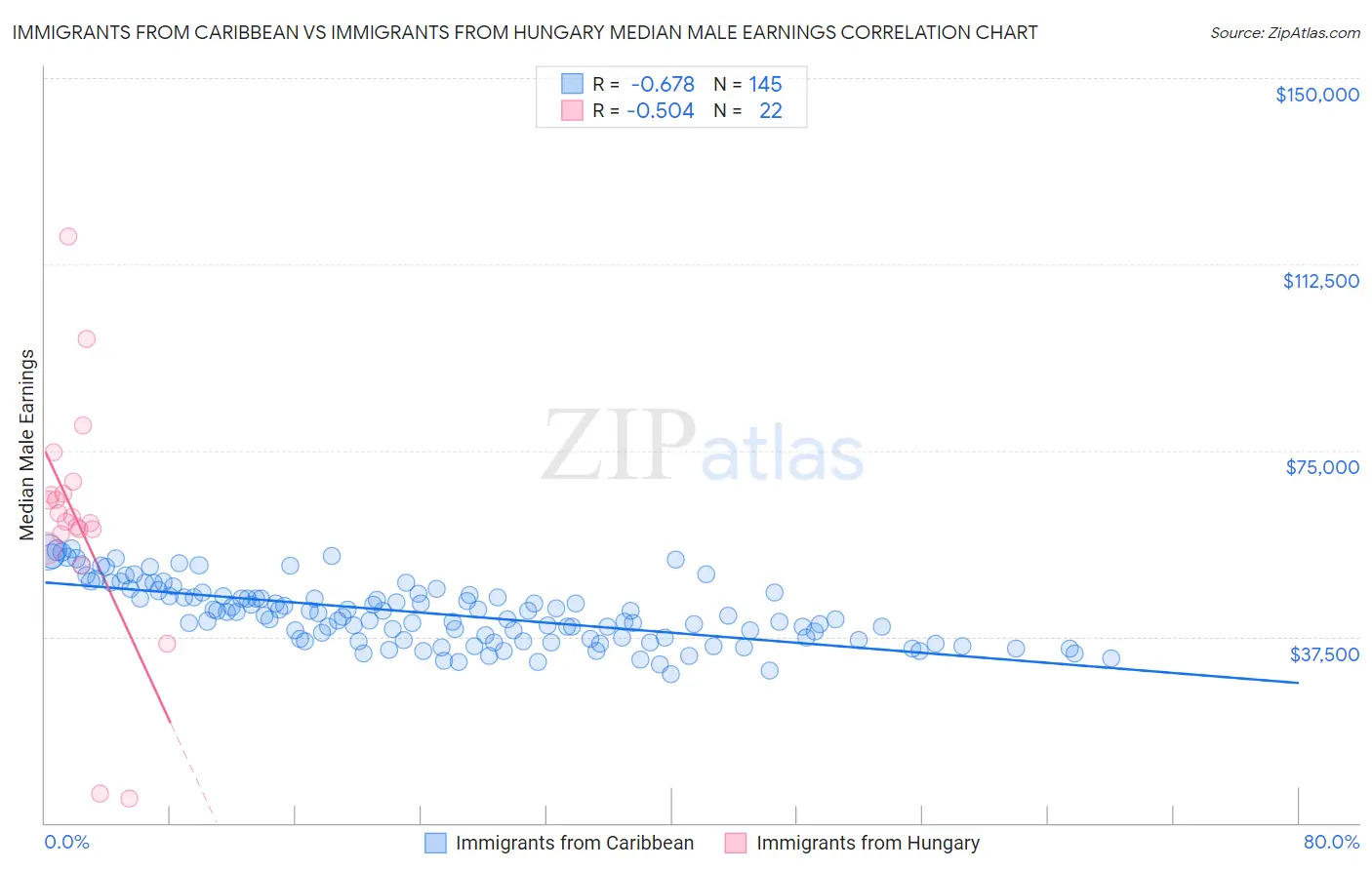 Immigrants from Caribbean vs Immigrants from Hungary Median Male Earnings