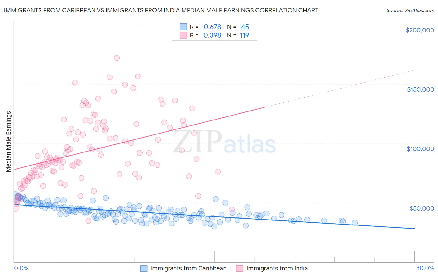 Immigrants from Caribbean vs Immigrants from India Median Male Earnings